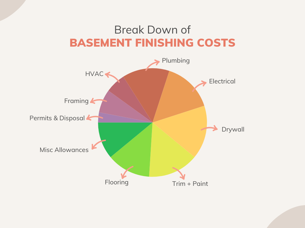 Pie Chart Break Down of Basement Finishing Costs